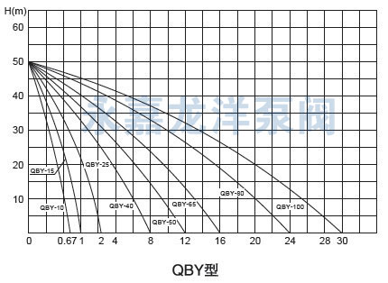QBY不銹鋼氣動(dòng)隔膜泵型曲線圖 QBY不銹鋼氣動(dòng)隔膜泵型曲線圖
