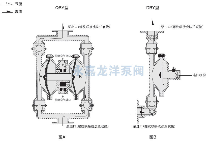 QBY不銹鋼氣動(dòng)隔膜泵工作原理圖 QBY不銹鋼氣動(dòng)隔膜泵工作原理圖
