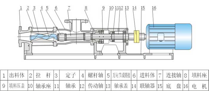 G型單螺桿泵結(jié)構(gòu)圖紙 G型單螺桿泵結(jié)構(gòu)圖紙