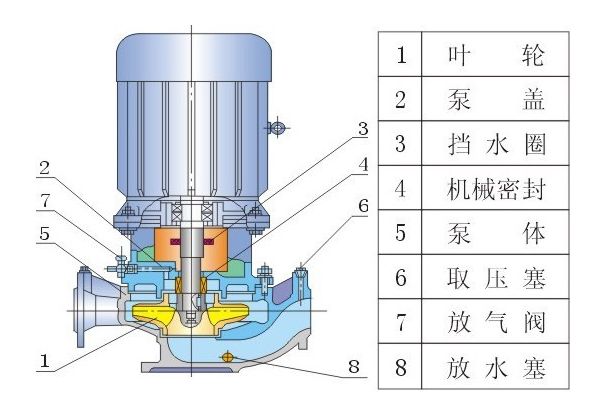 ISG、IRG、GRG、IHG、YG立式管道泵結(jié)構(gòu)圖