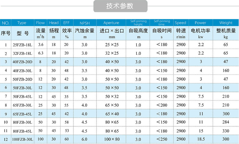 FZB氟塑料自吸泵技術(shù)參數(shù) FZB氟塑料自吸泵技術(shù)參數(shù)